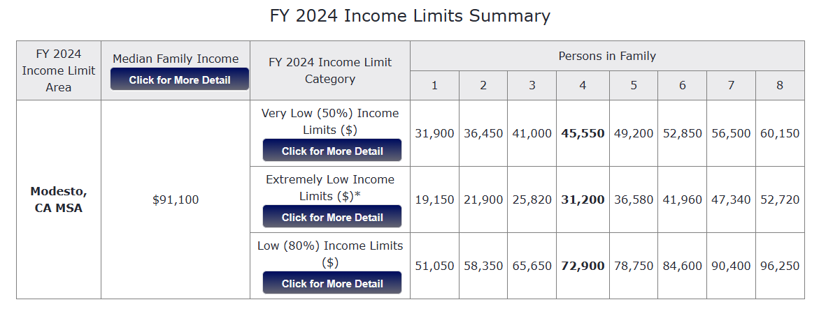 Table showing FY 2024 Income Limits Summary for the Modesto, CA MSA. The table includes Very Low, Extremely Low, and Low-Income Limits for households with 1 to 8 persons. Clickable links provide more details for each income category.